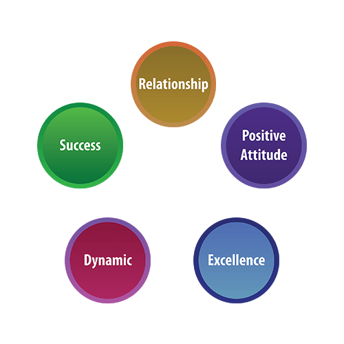 Benchmark core values arranged in a ring